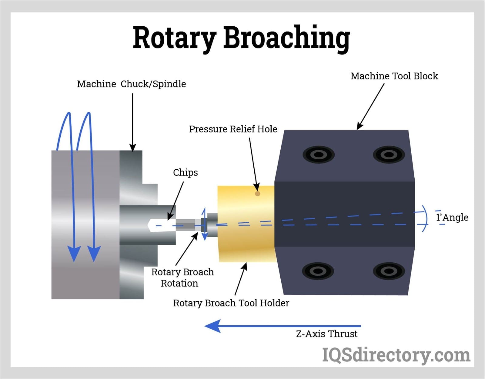 Rotary Broaching